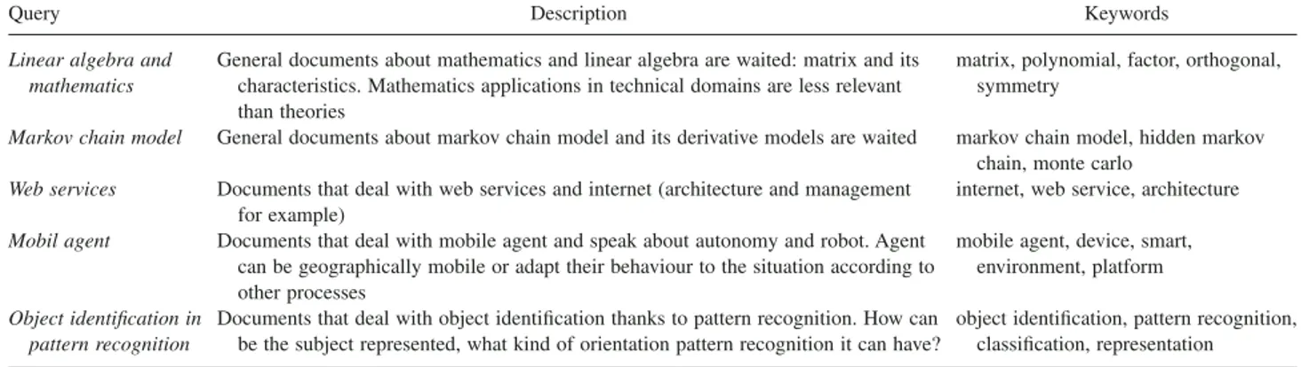 Table 2 illustrates some test topics, their description and keywords. For each query, a subgraph is extracted including the most relevant documents and their corresponding authors.