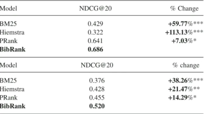 TABLE 3. Retrieval effectiveness with the NDCG@20 measure and significance. % change: BibRank improvement
