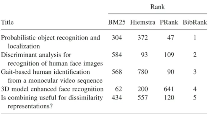 TABLE 4. Ranks of the top 5 documents in BibRank and baseline rankings for “object identification in pattern recognition” query.