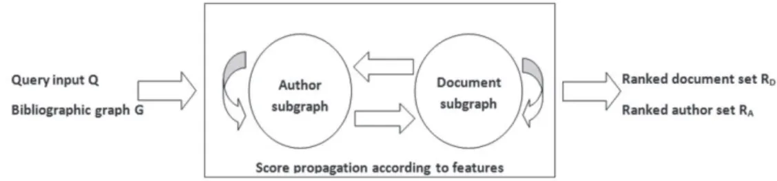 FIG. 5. BibRank: an integrated approach for co-ranking entities in heterogeneous information networks.