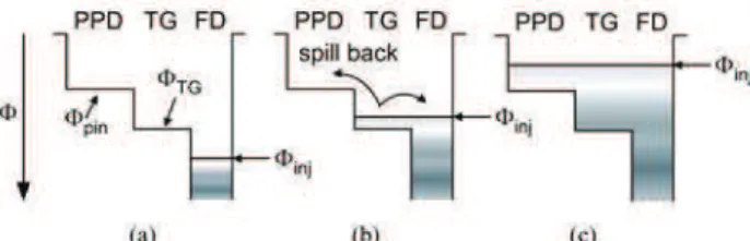 Fig. 1: Simplified electrostatic potential ( )) diagram of the PPD, TG and FD  for  three  injection  bias  conditions: (a)  when  ) inj &gt; ) TG  :  no  injection,  (b)  when  ) pin &lt; ) inj &lt; ) TG : partial injection due to possible charge spill ba