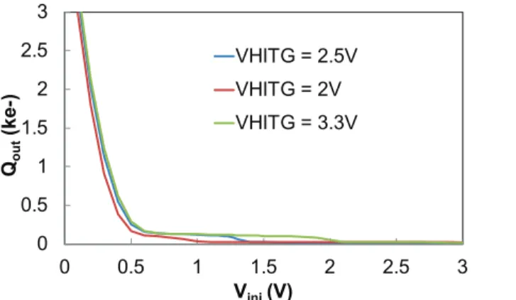 Fig.  4:  V pinning extraction  plot:  PPD  charge  (Q out ),  measured  on  the  FD  (average  value  on  the  whole  pixel  array),  as  a  function  of  the  injection  voltage V inj 