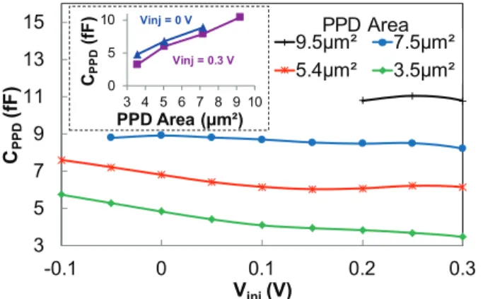 Fig.  13: V pinning extraction  characteristics  for  several  N PPD doping  concentration