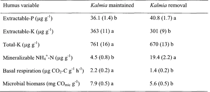 Table 1. Humus nutrient concentrations and respirometry measurements that were  significantly affected by the removal of Kalmia; values are means (± S.E.) pooled across  fertilizer treatments and dates (n=36)