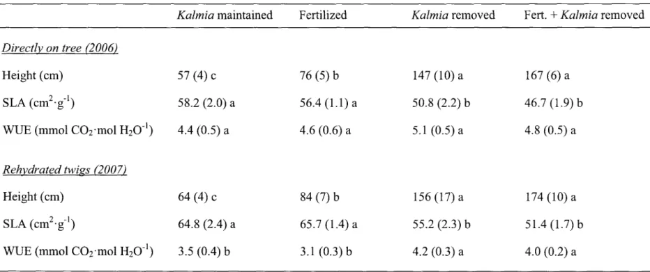 Table 3. Height, specific leaf area (SLA), and water-use efficiency (WUE) of Picea mariana seedlings planted in 2000 on  a clearcut site in Northwestern Quebec (Canada)