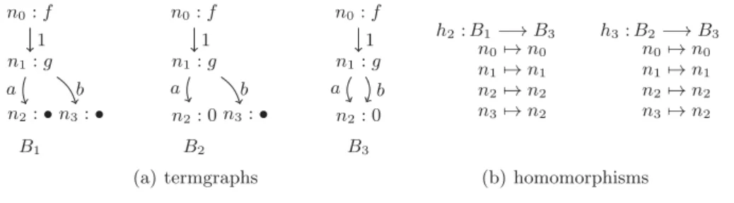 Fig. 2. Examples of termgraph homomorphisms