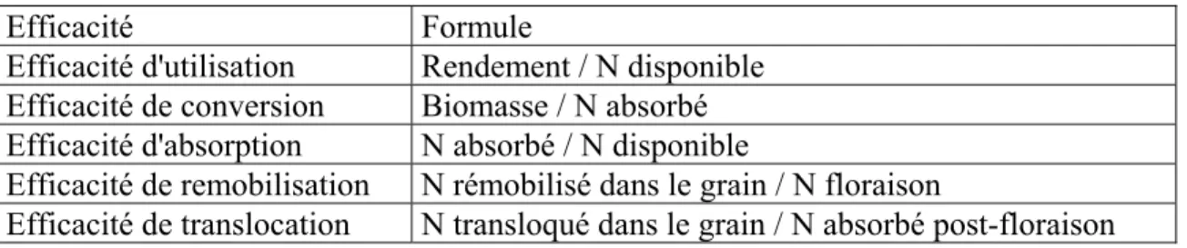 Tableau 1 : présentation des différentes efficacités (Moll et al 1982, Kichey et al 2007 [1.22]) 