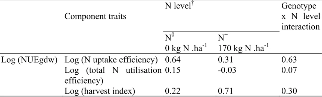 Tableau 2 : pour chaque niveau d'azote et pour l'interaction génotype x azote, contribution des  composantes à la variation de l'efficacité d'utilisation de l'azote mesurée sur 20 variétés de blé cultivées  deux ans (d'après Le Gouis et al 2000 [1.9]) 