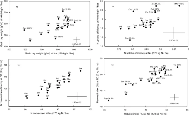 Figure 2 : rendement en grain (1a), efficacité d'absorption (1b), efficacité de conversion (1c) et indice de  récolte (1d) de 20 variétés de blé cultivées deux ans à deux niveaux d'azote