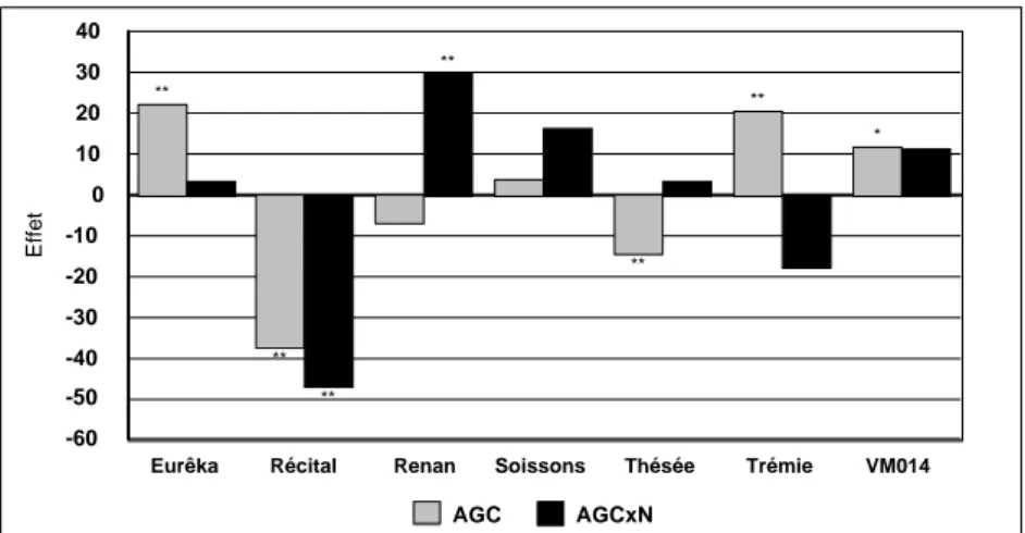 Figure 3 : valeur des AGC et des interactions AGC x N pour le rendement (g.m -2 ) de sept variétés de blé  expérimentées deux années (1997-1998)