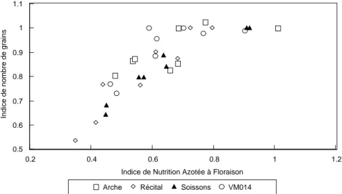 Figure 5 : relation entre l'indice de nombre de grains (nombre de grains pas m² d'un traitement / nombre  de grains par m² maximal de la variété observé sur l'essai) et l'indice de nutrition azotée mesuré à la  floraison pour quatre variétés de blé tendre