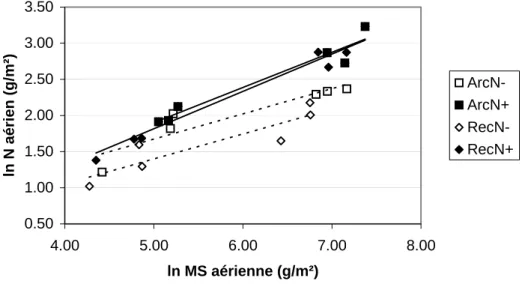 Figure 6 : relation entre la quantité d'azote absorbé et la matière sèche aérienne (en échelle  logarithmique)