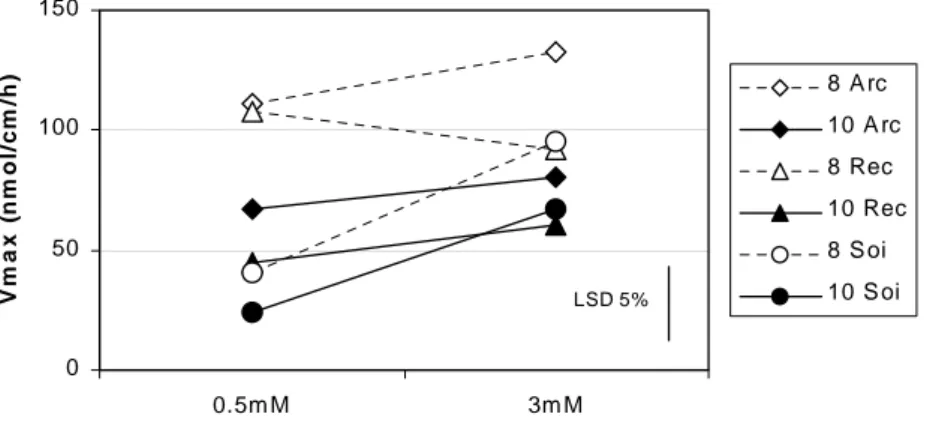 Figure 7 : capacité maximale d’absorption de l'azote (Vmax) en fonction de la dose d'azote pour trois  variétés de blé expérimentées en hydroponie et prélevées 8 et 10 semaines après repiquage (d'après  Gauthier 1999)