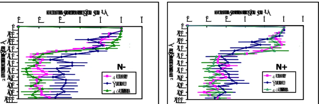 Figure 8 : profils racinaires des variétés Arche, Renan et Récital à deux niveaux de fertilisation azotée  (50 et 140 kg N .ha -1 ) au stade floraison (le 25 mai 2002)
