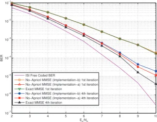 Table 1. Test channel Volterra kernels 1st order kernels 3rd order kernels h 0 = 0.8529 + 0.4502i h 002 = 0.1091 − 0.0615i h 1 = 0.0881 − 0.0014i h 330 = 0.0503 − 0.0503i h 2 = −0.0336 − 0.0196i h 001 = 0.0979 − 0.0979i h 3 = 0.0503 + 0.0433i h 003 = −0.11