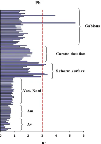 Figure I- 3 : Indices de contamination pour le plomb sur l’ensemble des sites étudiés 