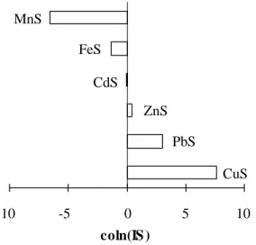 Figure I-5 : Indices de saturation de CuS, PbS,  ZnS,  CdS,  FeS  et  MnS  dans  le  filtrat  recueilli  après  extraction  de  la  fraction  carbonate  du  sédiment séché à l'air, en imposant la teneur en  sulfure  total  à  5.10 -5   mol.dm -3   (Billon 