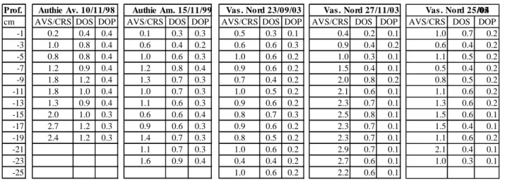 Tableau  I- 3 :  Valeurs  du  rapport  AVS/CRS,  du  DOS  (Degré  de  Sulfuration)  et  du  DOP  (Degré  de  Pyritisation)  dans  cinq  carottes  sédimentaires  prélevées  dans  l’estuaire  de  l’Authie
