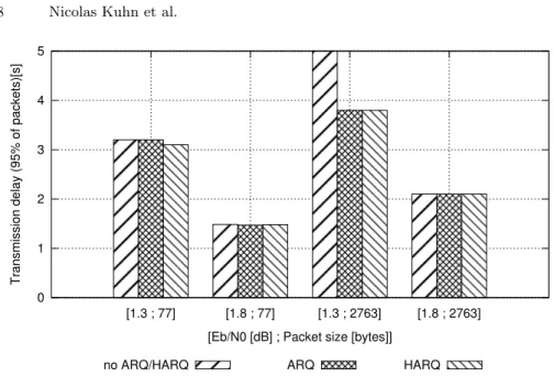 Fig. 3. Transmission delay of 95% of the packets