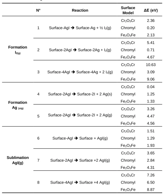 Table 3.4. Formation energy of I 2(g)  and Ag  (s/g)  and sublimation energy of AgI(g) from different  surface models with AgI adsorbed