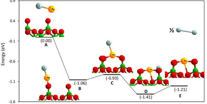 Figure 3.18. Energy diagram for formation of I 2(g)  on Chromyl surface adsorbed by AgI at 25% 