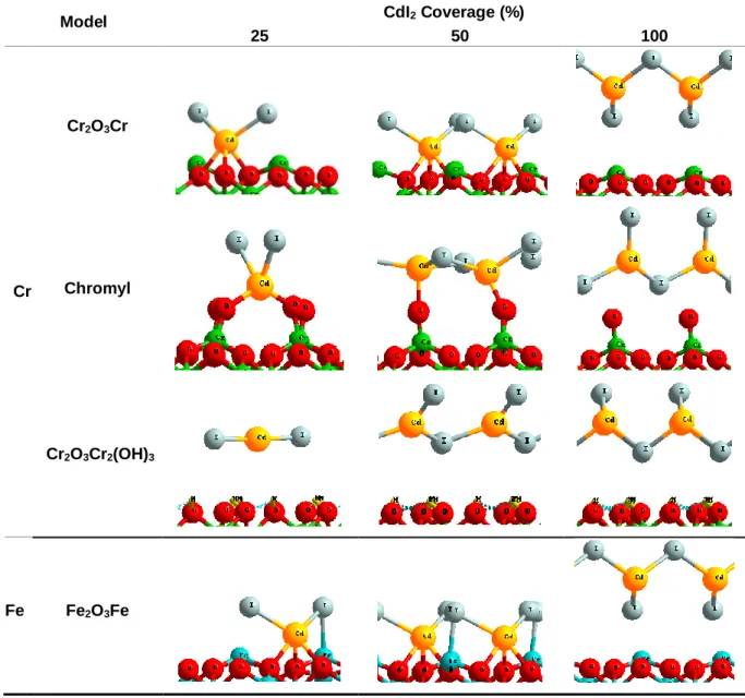 Table 3.6. Adsorption of CdI 2  on chromium and iron oxide surfaces in function of its coverage