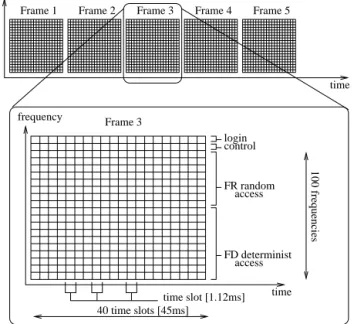 Figure 1: Frame structure