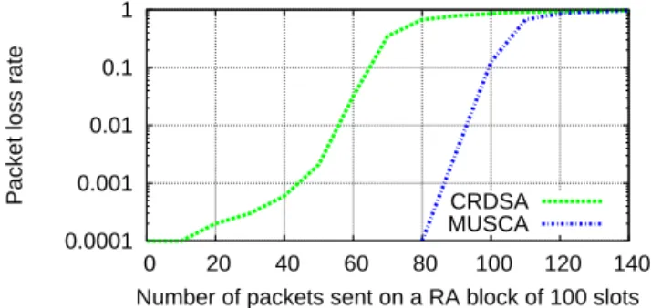 Figure 2: Packet loss rate for random access meth- meth-ods at 5dB