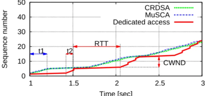 Figure 5: Evolution of TCP segment sequence num- num-ber reception