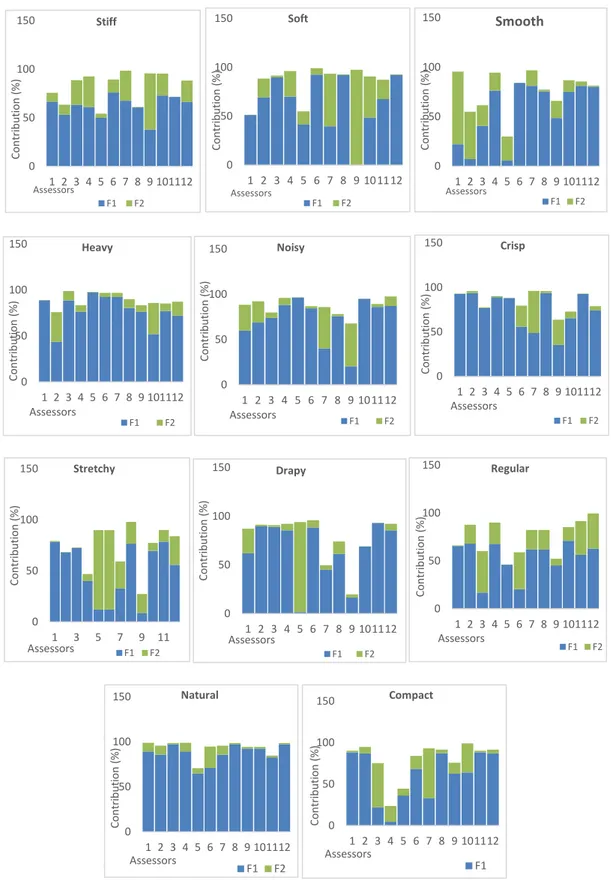 Figure 2.4 Percentage of variance carried by the two principal axes (F1 and F2) of the PCA plot 0 50 100 150 1  2  3  4  5  6  7  8  9 10 11 12 Contribution (%)Assessors Stiff F1 F2 0 50 100 150 1  2  3  4  5  6  7  8  9  10 11 12 Contribution (%)Assessors