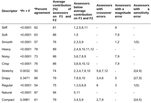 Table 2.5 Summary of assessor/fabric effect: p-values, percent agreement of assessors, and assessors’ errors 