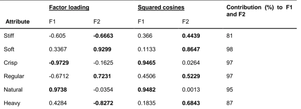 Table 2.9 Factor loadings and squared cosines of attributes on principal components 