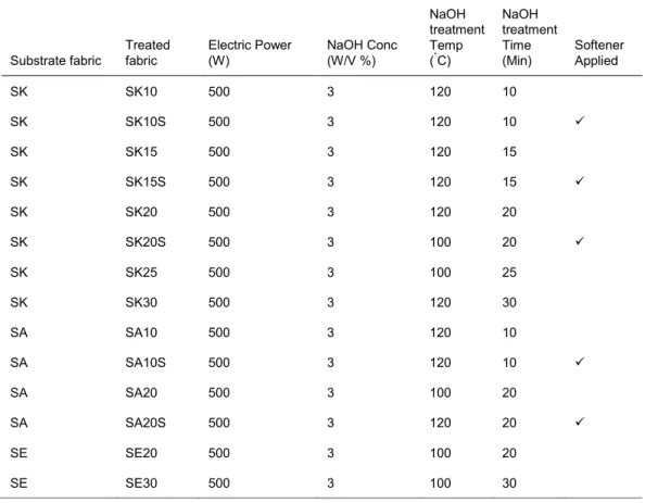 Table 3.1 Experimental parameters for plasma treatment, NaOH treatment and softening of PET fabrics 