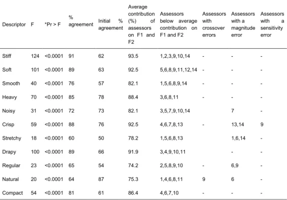 Table 3.5 Summary of assessors’ performance: percent agreement, and assessors’ errors 