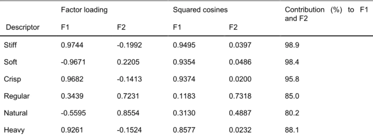 Figure 3.3 Visualization of correlations between descriptors and principle components F1 and F2 