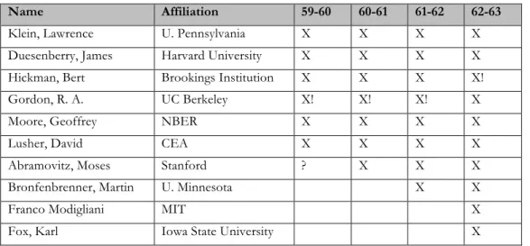 Table 2: Members of the Committee on Economic Stability, 1959-1963 