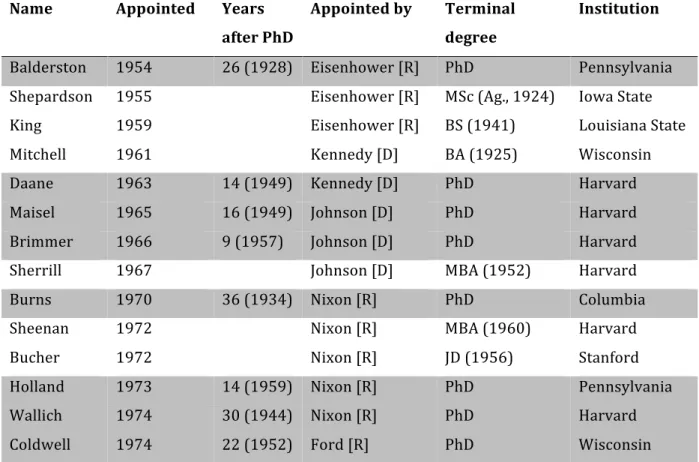Table	2:	Appointments	of	Board	members	after	first	PhD	economist	in	the	 period.	