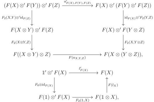 diagram in a monoidal ategory made up of the assoiativity and unitality