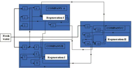 Fig. 5. EIP solution for scenario 1. The output of units 5 and 10 going to the waste are not represented.