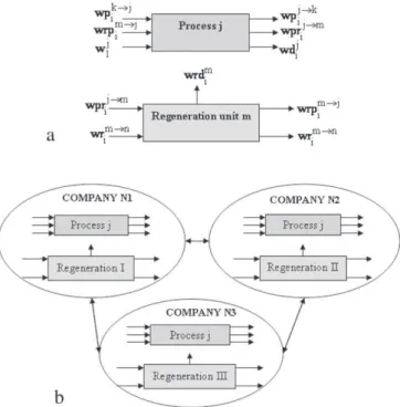 Fig. 1. Superstructures for a company (a), and an EIP involving three companies (b).