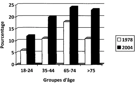 Figure 1.1. Prevalence de I'obesite selon le groupe d'age au Canada  entre 1978 et 2004