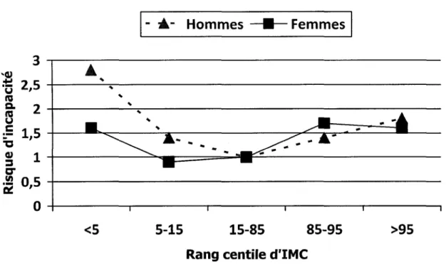 Figure 1.5. Risque de rapporter de I'incapacite selon I'IMC 
