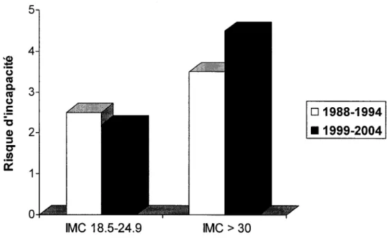 Figure 1.6. Risque d'incapacite selon I'lMC dans une perspective longitudinale 