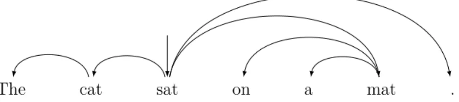 Figure 2.5: Dependency structure for the sentence ”The cat sat on a mat.”