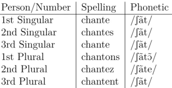 Table 3.1: The indicative present paradigm of chanter. There are 5 written forms but only 3 spoken ones.