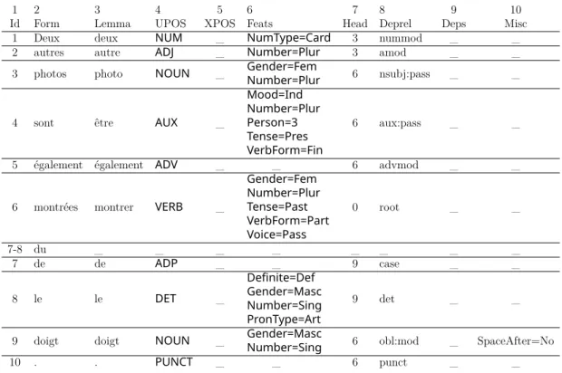 Table 4.2: The 17 universal parts-of-speech used for annotating the Universal Dependencies project