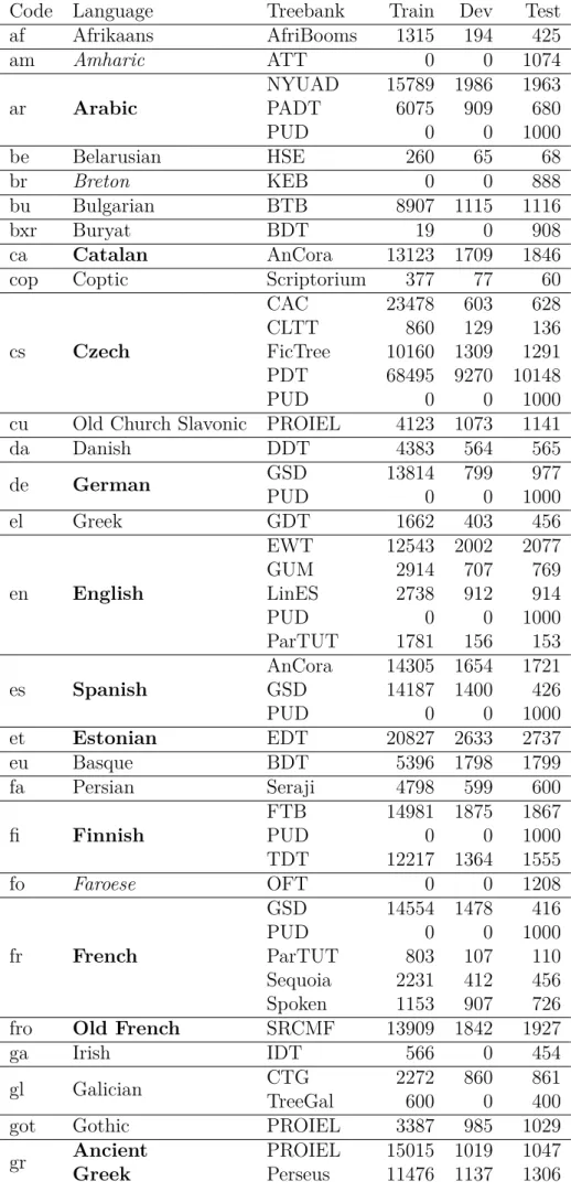 Table 4.5: List of UD 2.2 treebanks by alphabetical order of their language code