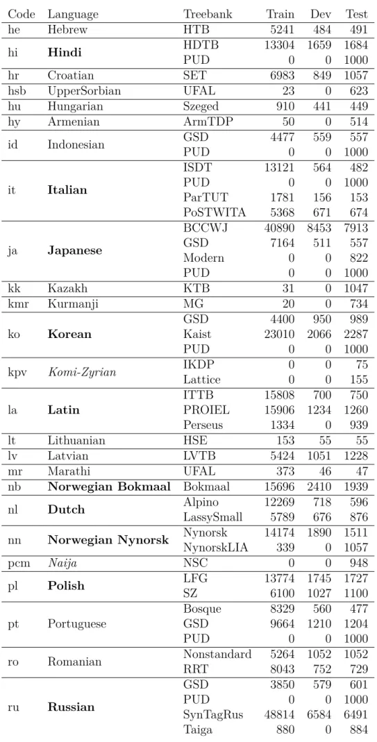 Table 4.6: List of UD 2.2 treebanks by alphabetical order of their language code from H to R.