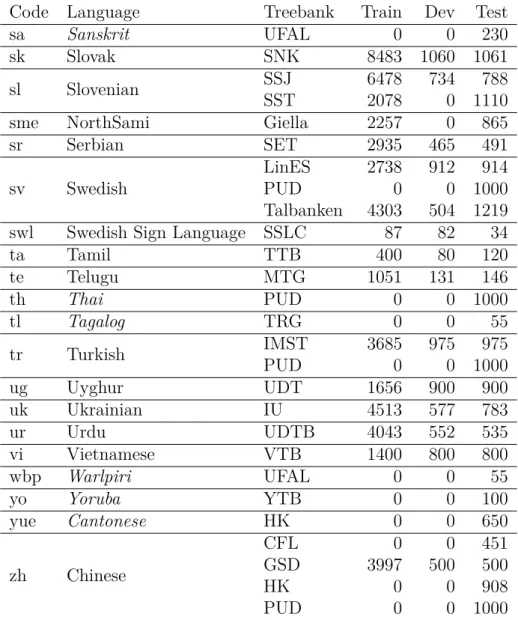 Table 4.7: List of UD 2.2 treebanks by alphabetical order of their language code from S to Z