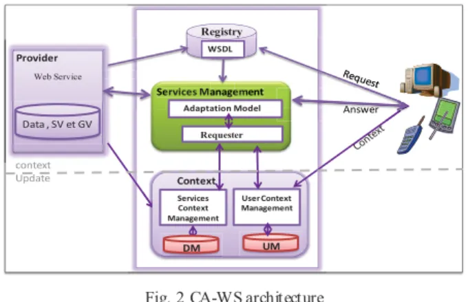 Fig. 1 Web Service architecture 